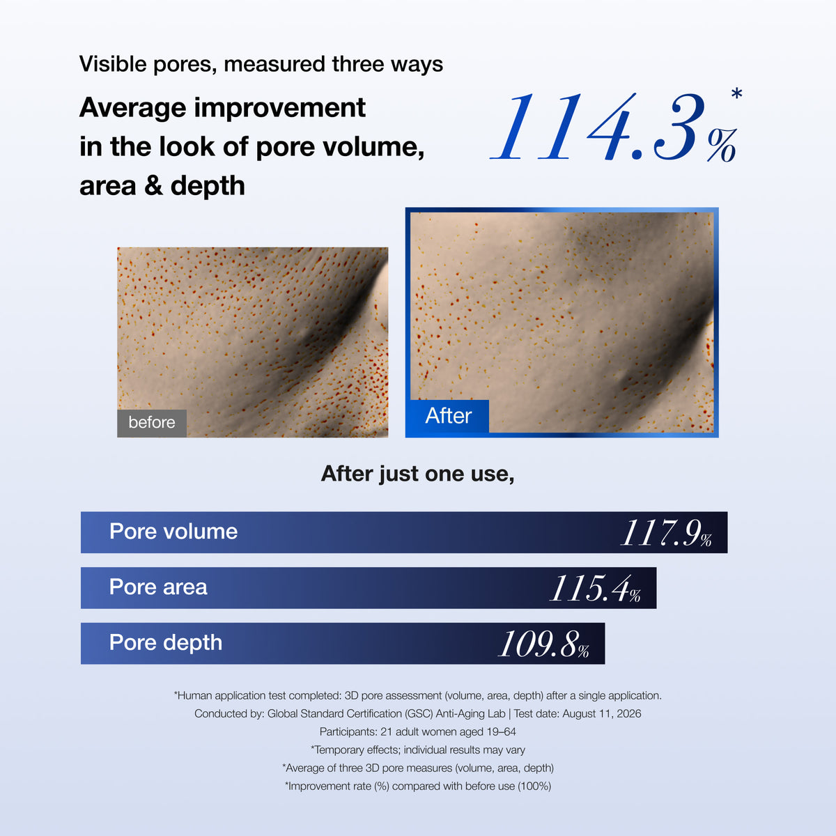 Chart: 114.3% average improvement in the look of pore volume, area and depth after one use (volume 117.9%, area 115.4%, depth 109.8%)